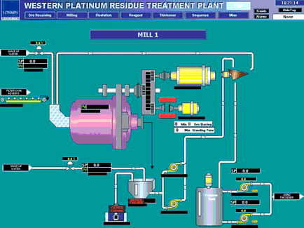 Figure 2. Scada milling circuit